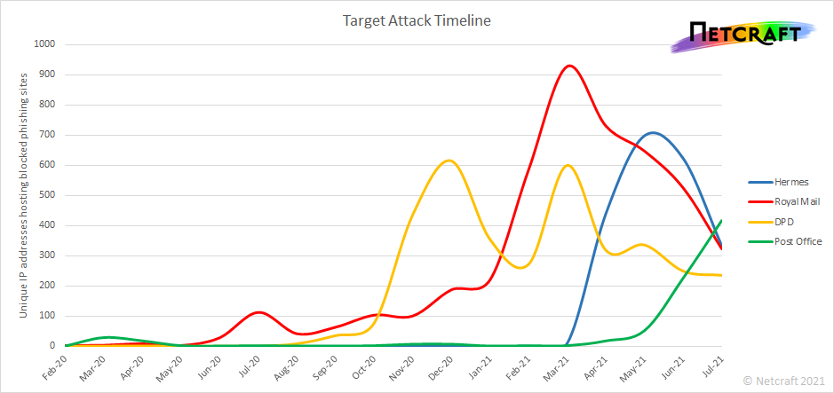 Graph showing the rise of parcel delivery scams during the pandemic.