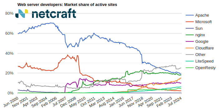 Web server market share for active sites