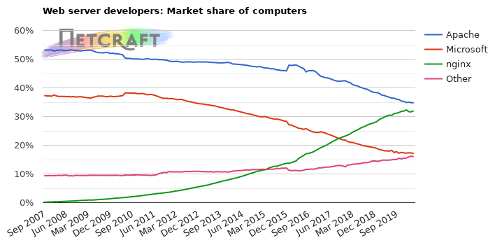 Web server market share for computers