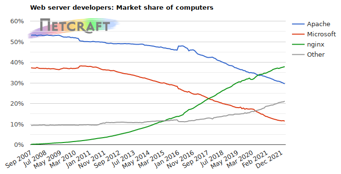 Web server market share for computers