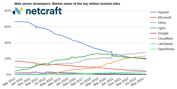 Web server market share for top million busiest sites